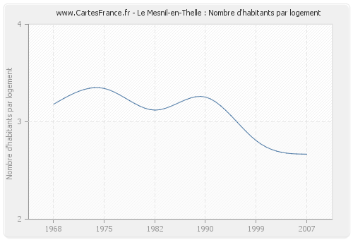 Le Mesnil-en-Thelle : Nombre d'habitants par logement
